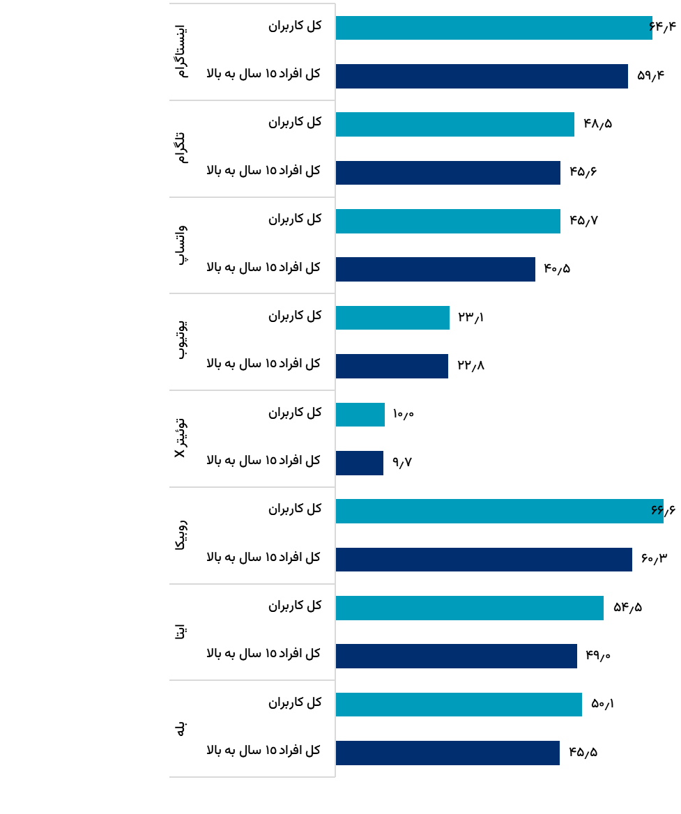 روایت نظرسنجی ایسپا از واکنش مردم به قطعی اینترنت در روزهای جنگ