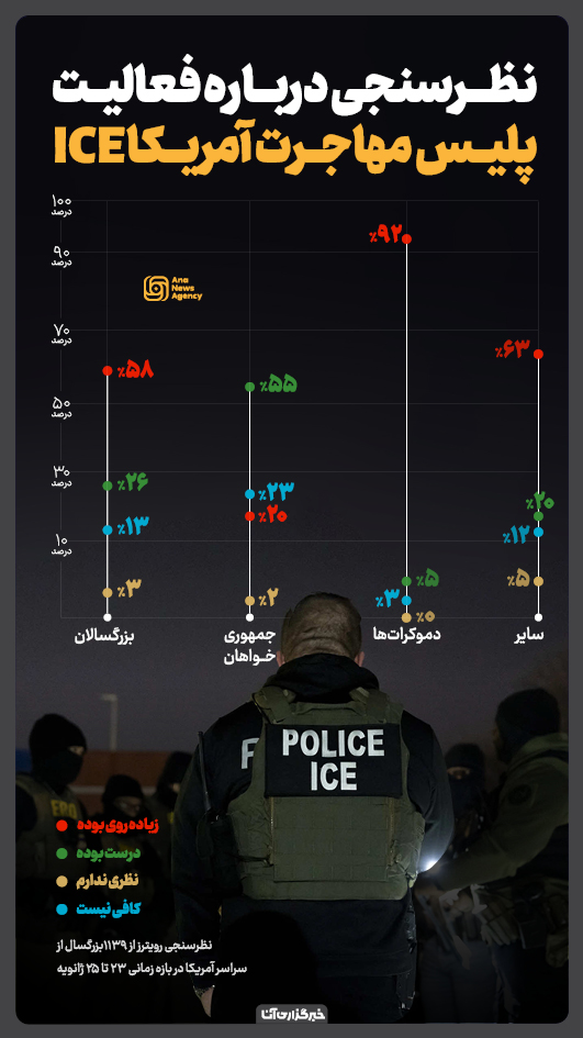 نظرسنجی رویترز درباره فعالیت پلیس ICE