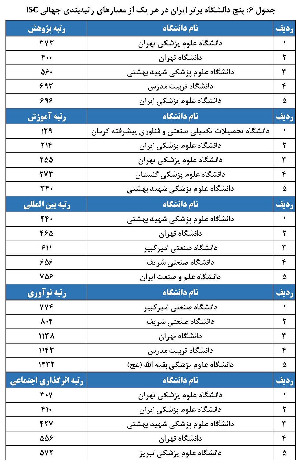 حضور 76 دانشگاه ایرانی در رتبه‌بندی جهانی ISC 2025