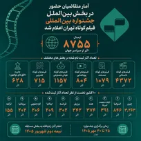 ارسال بیش از ۸ هزار و ۷۵۵ اثر به بخش بین‌الملل چهل‌وسومین جشنواره  فیلم کوتاه تهران