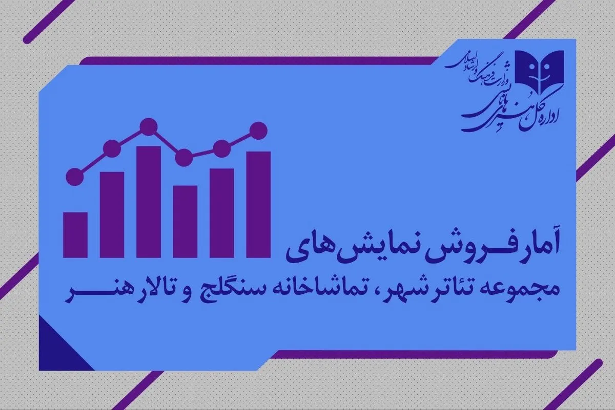 مجموع فروش سه سالن تهران به ۳ میلیارد و ۶۰۰ میلیون تومان رسید