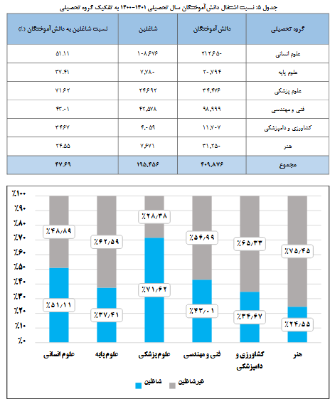 پیشتازی فارغ‌التحصیلان علوم پزشکی در بازار کار/ هنر در بن‌بست اشتغال