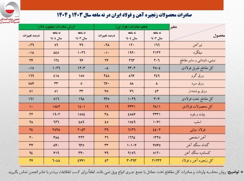 صادرات ۹ ماهه امسال آهن و فولاد ۲۷ درصد رشد کرد