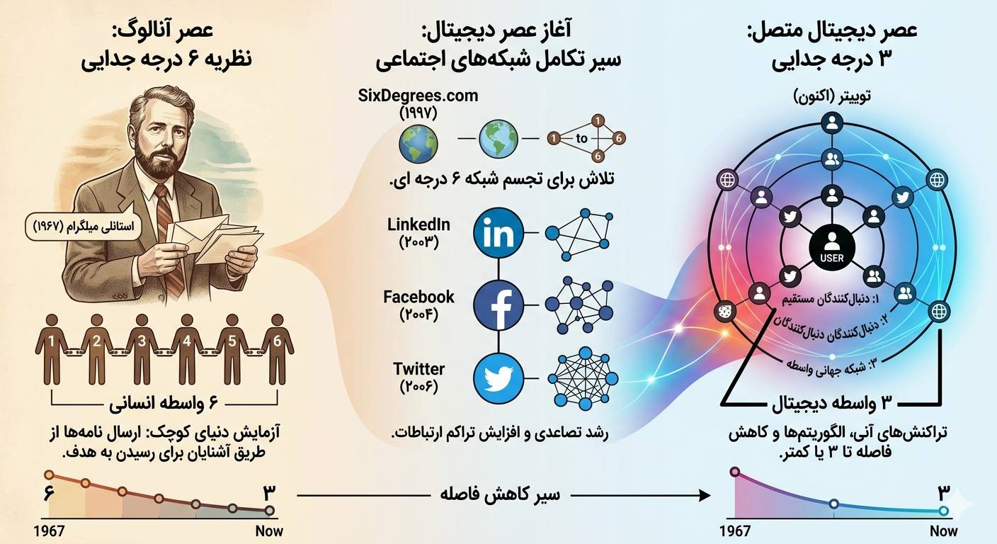 پیش از ظهور اینترنت مردم دنیا بواسطه ۶ نفر با هم فاصله داشتند