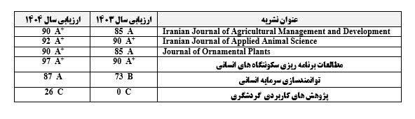 از A تا A+؛ جهش ۳ نشریه دانشگاه آزاد رشت در رتبهبندی ۱۴۰۴ از A تا A+؛ جهش ۳ نشریه دانشگاه آزاد رشت در رتبهبندی ۱۴۰۴