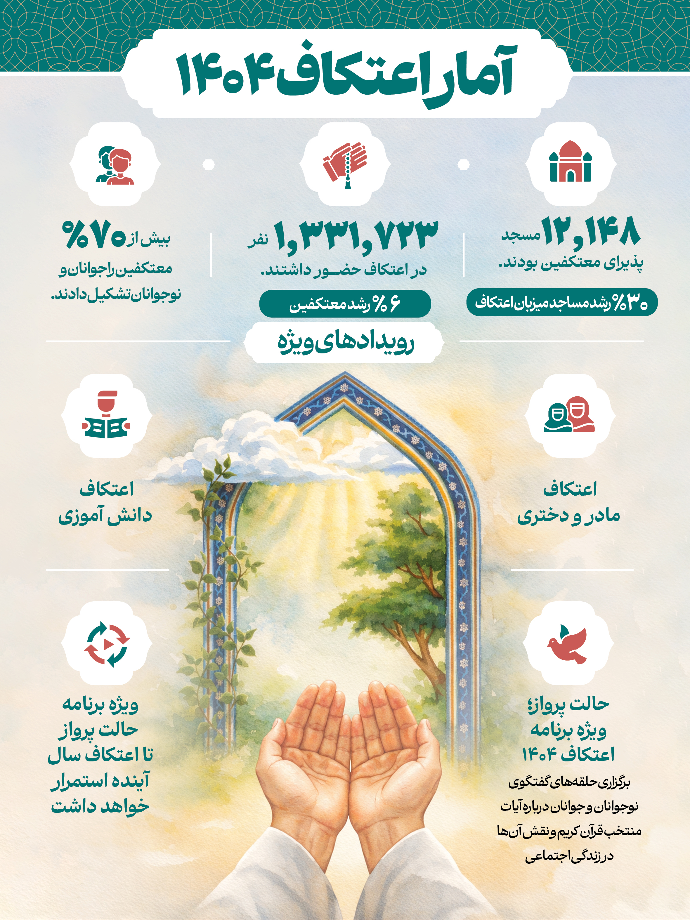 آمار اعتکاف ۱۴۰۴ اعلام شد/ ۷۰ درصد معتکفین جوان و نوجوان بودند