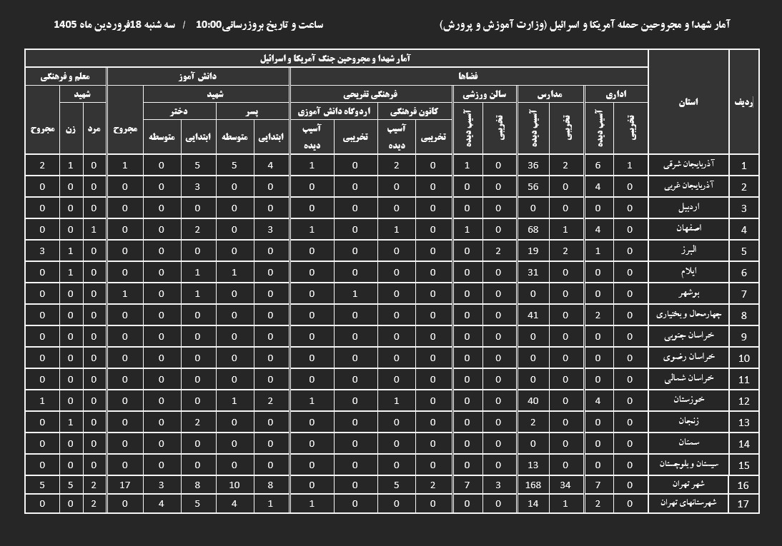 ثبت ۲۵۳ شهید دانشآموز و آسیب به ۸۵۷ فضای آموزشی تا ۱۸ فروردین ثبت ۲۵۳ شهید دانشآموز و آسیب به ۸۵۷ فضای آموزشی تا ۱۸ فروردین