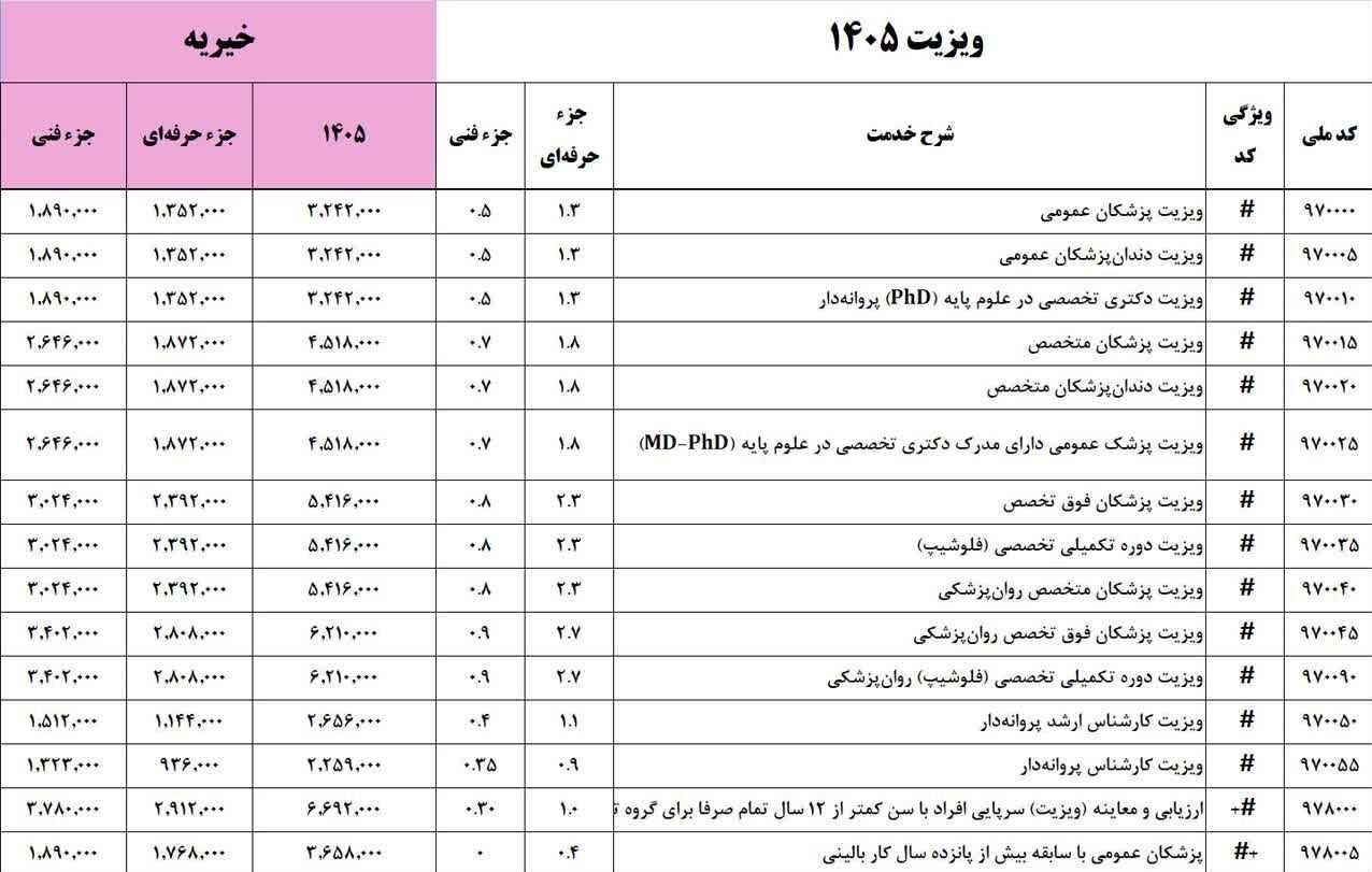 تعرفه‌های پزشکی ۱۴۰۵ تغییر جدیدی نداشته است