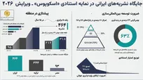 ایران پیشتازِ منطقه در نمایه‌سازی نشریات علمی در «اسکوپوس»/ گزارشی از وضعیت نشر علمی ایران در سال ۲۰۲۶