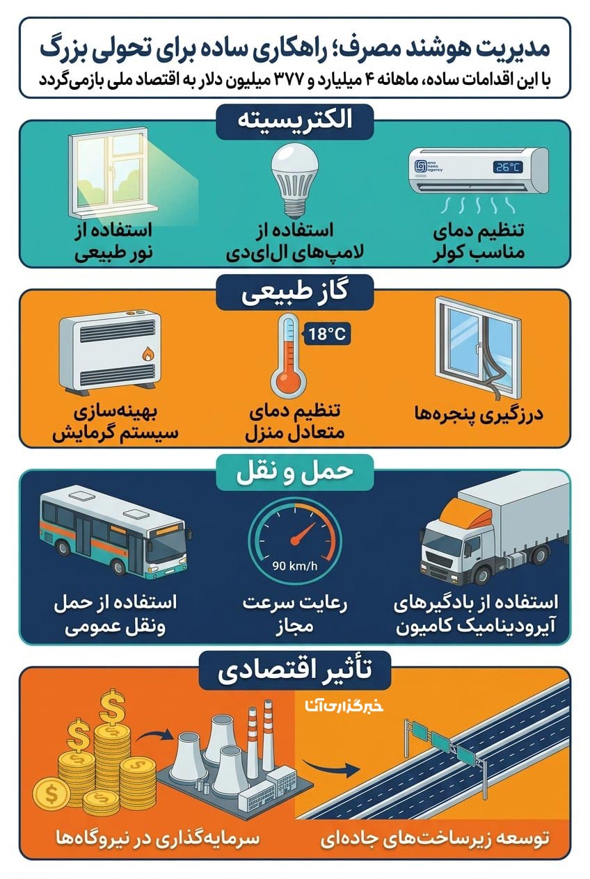 اصلاح الگوی مصرف انرژی