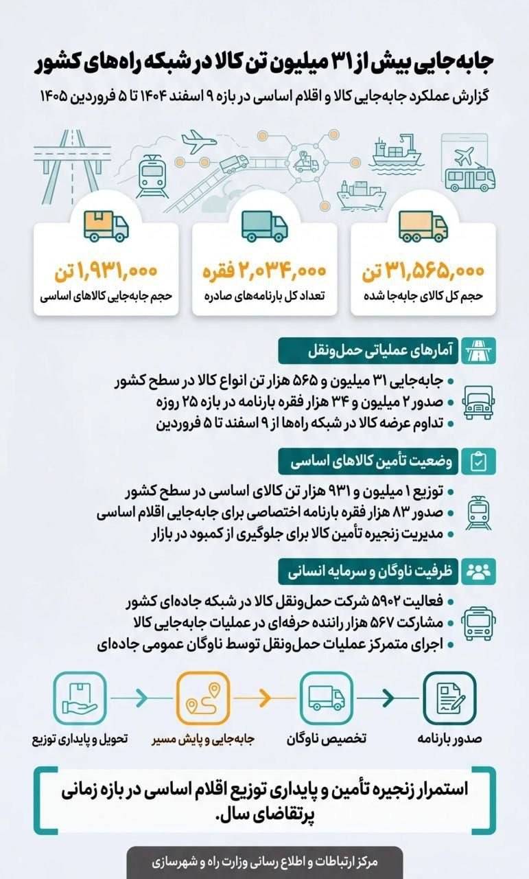 جابه‌جایی انواع کالا در سطح شبکه راه‌های کشور از ۳۱ میلیون تُن عبور کرد