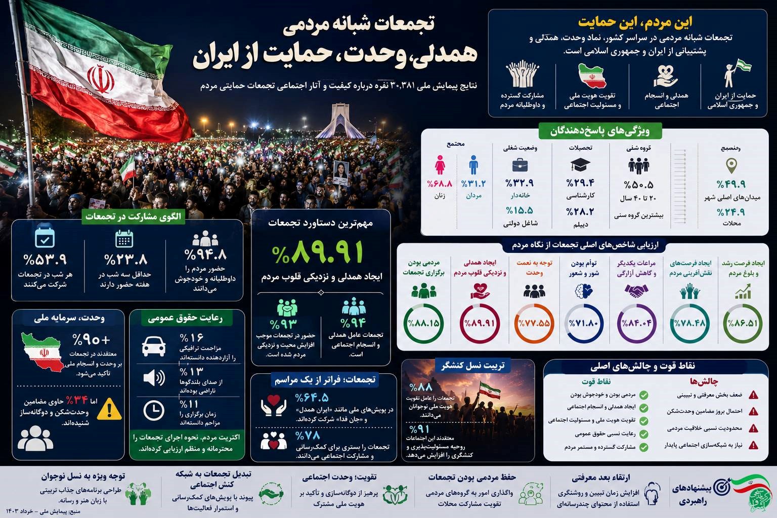 وقتی شور مردمی سرمایه اجتماعی می‌سازد