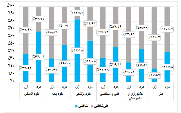 پیشتازی زنان در علوم پزشکی و بحران اشتغال در گروه هنر