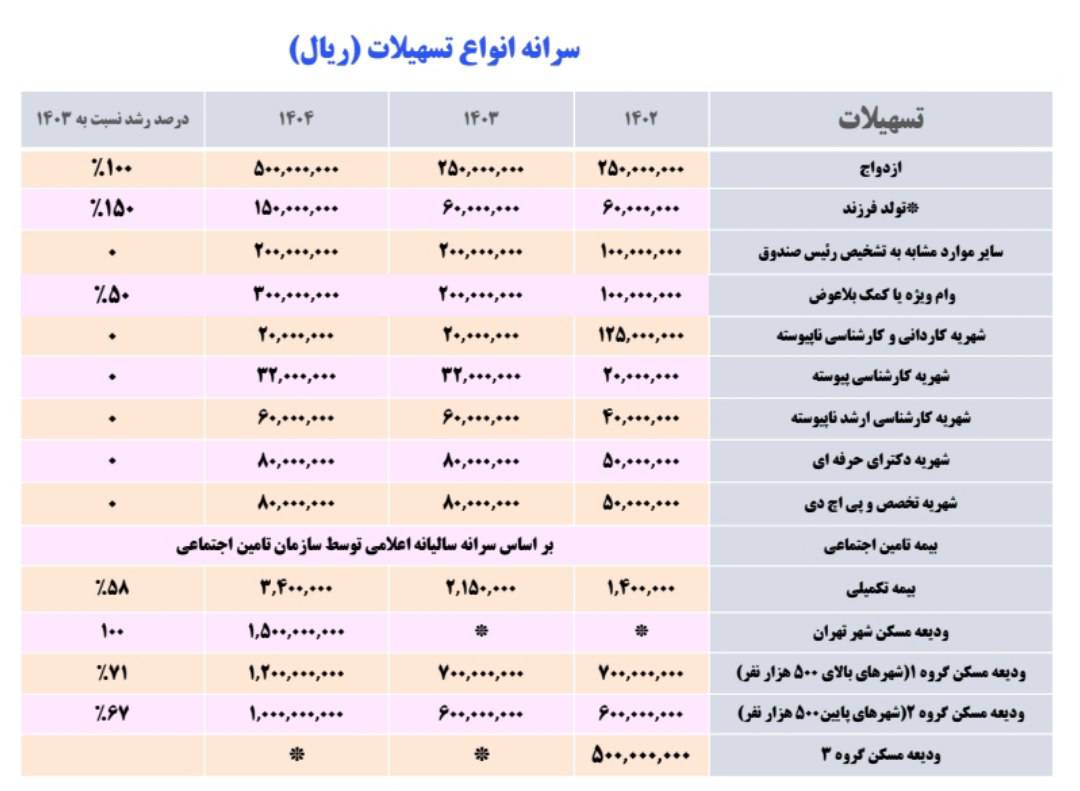 جریمه دیرکرد وامهای دانشجویی بخشیده شد/ ارائه پیشنهاد افزایش دوباره نرخ وامها برای سال ۱۴۰۶ جریمه دیرکرد وامهای دانشجویی بخشیده شد/ ارائه پیشنهاد افزایش دوباره نرخ وامها برای سال ۱۴۰۶