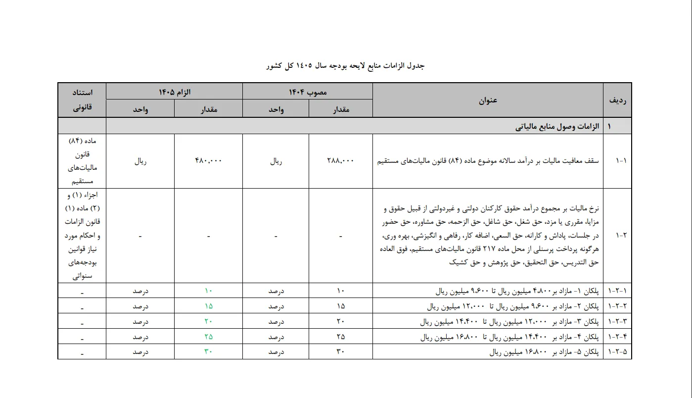 بودجه 1405