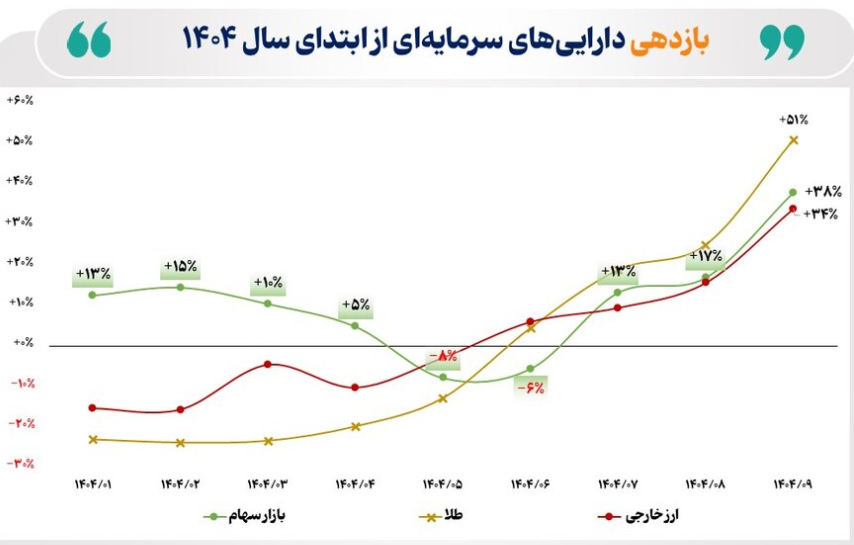 بازده ۹ ماهه بورس به ۳۸ درصد رسید/ سبقت گرفتن بازار سهام از بازار‌های رقیب