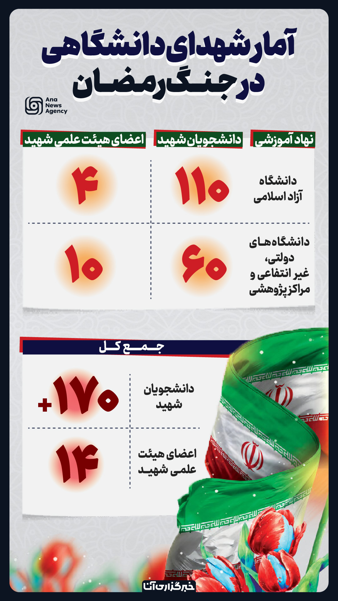 آمار شهدای دانشگاهی جنگ رمضان