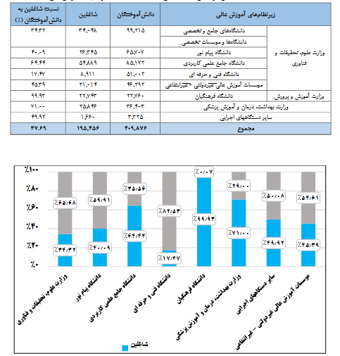 تضمین ۱۰۰ درصدی اشتغال در دانشگاه فرهنگیان