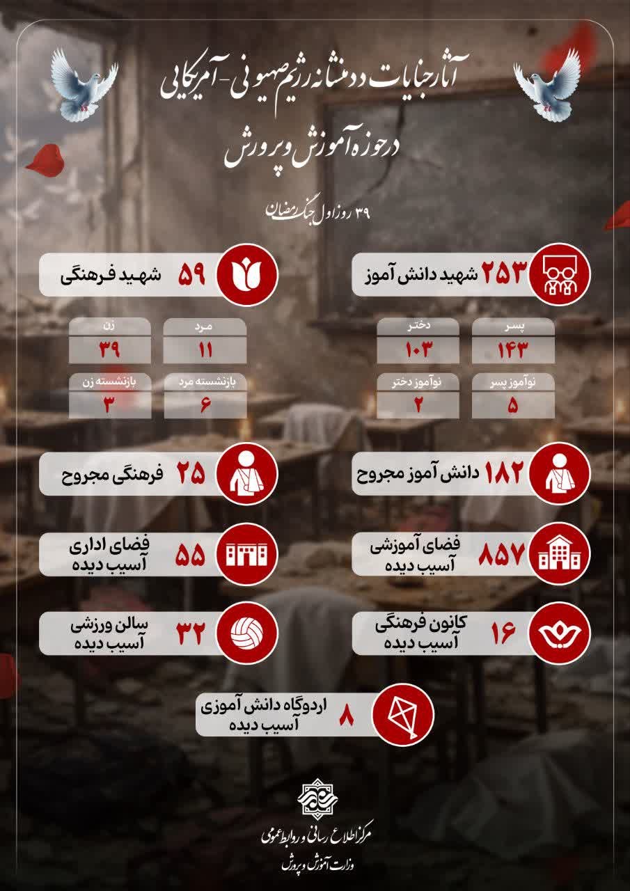 ثبت ۲۵۳ شهید دانشآموز و آسیب به ۸۵۷ فضای آموزشی تا ۱۸ فروردین ثبت ۲۵۳ شهید دانشآموز و آسیب به ۸۵۷ فضای آموزشی تا ۱۸ فروردین