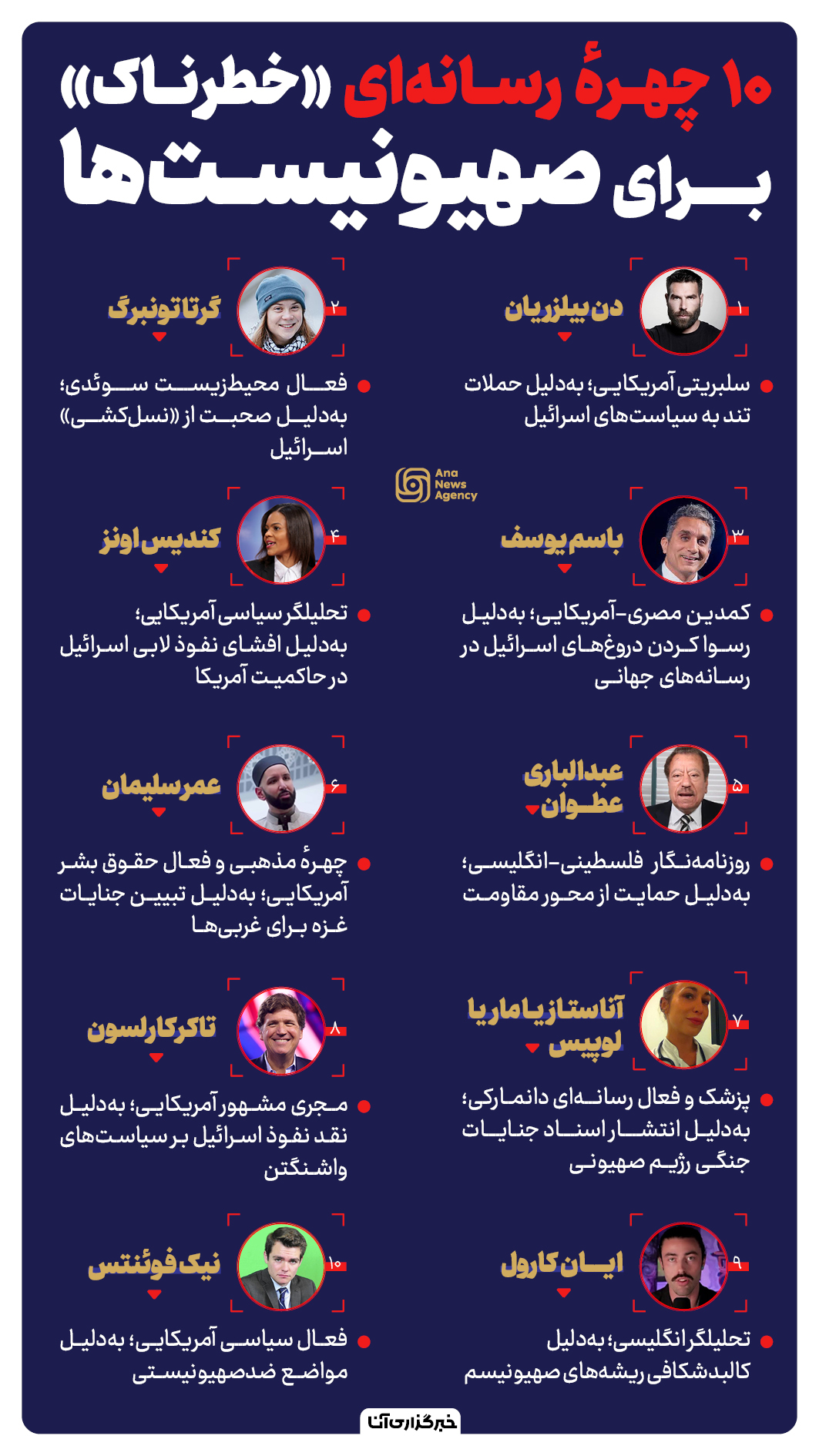 ۱۰ چهرهٔ رسانه‌‌ای «خطرناک» برای صهیونیست‌ها