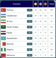 نتایج روز چهاردهم و پایانی نمایندگان کشورمان در بازی های کشورهای اسلامی/ ایران در جایگاه سوم+ جدول