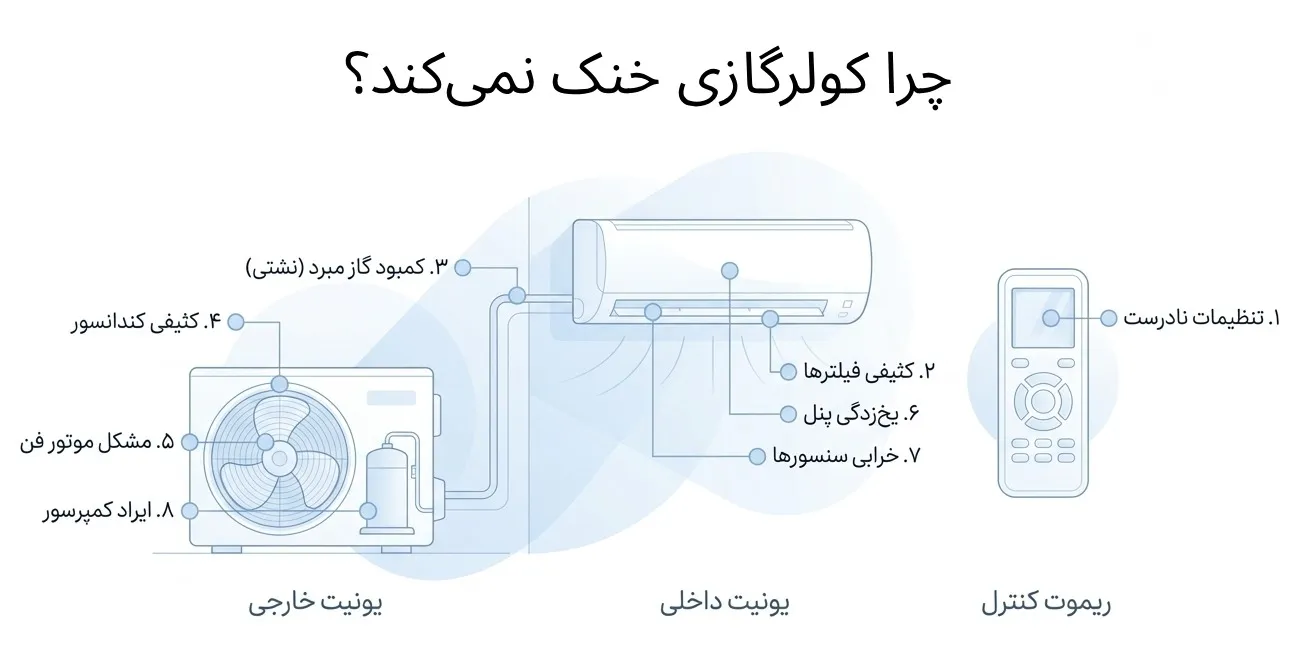 مشکل خنک نکردن کولرگازی 

