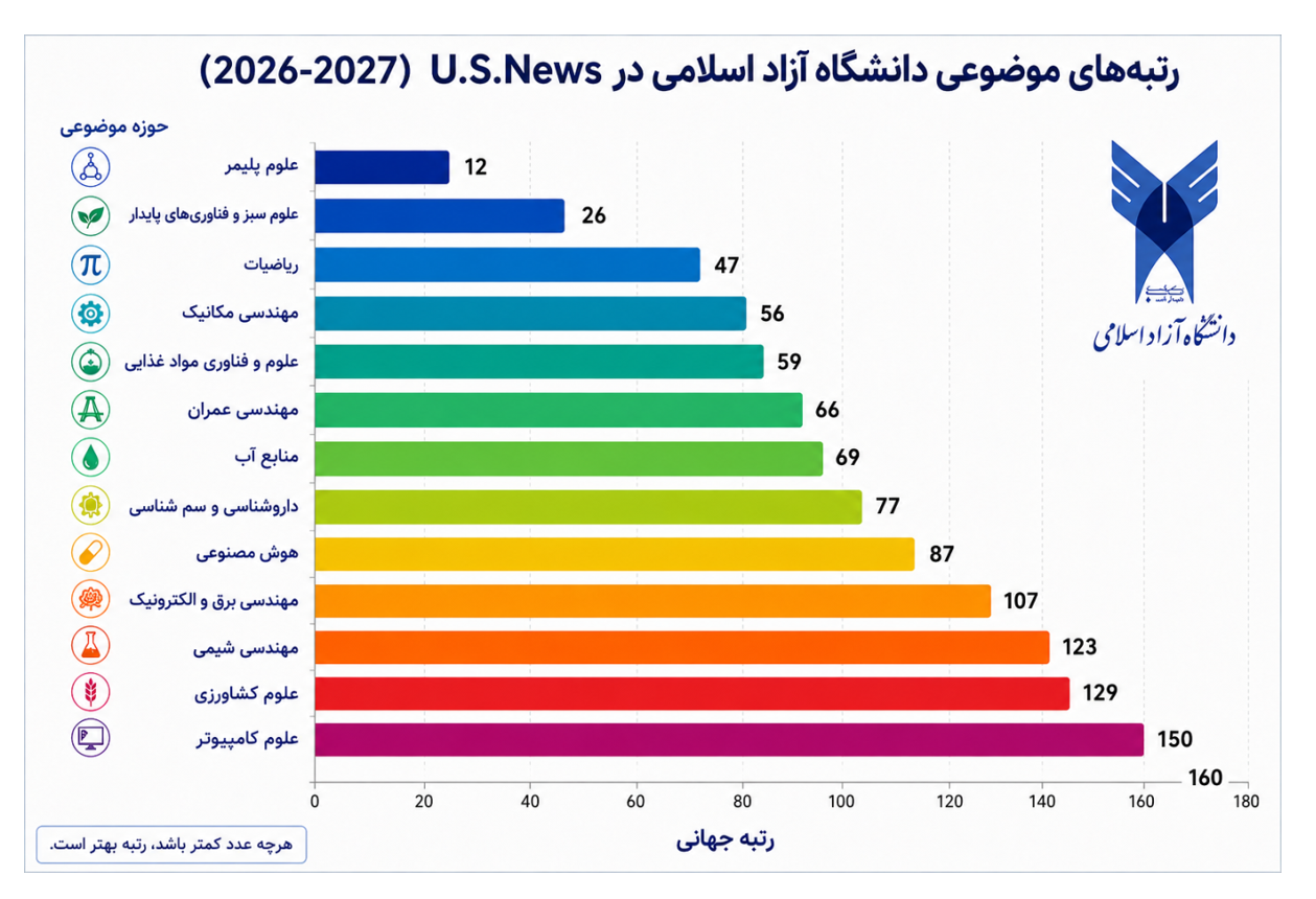 درخشش دانشگاه آزاد در رتبه بندی موضوعی دانشگاه های جهان
