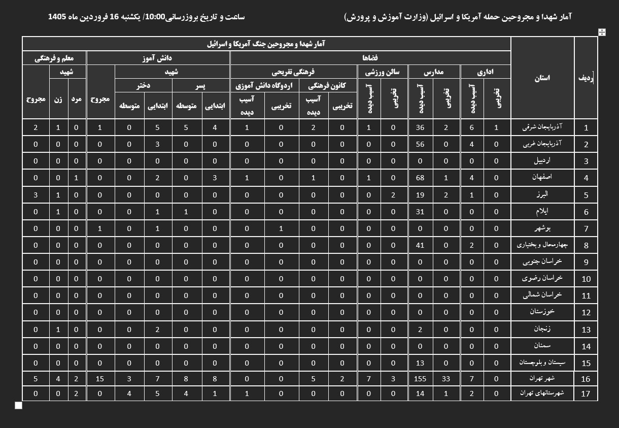 ///اعلام آمار تکاندهنده از خسارات آموزشوپرورش تا ۱۶ فروردین/ ۳۰۳ شهید در میان فرهنگیان و دانشآموزان ///اعلام آمار تکاندهنده از خسارات آموزشوپرورش تا ۱۶ فروردین/ ۳۰۳ شهید در میان فرهنگیان و دانشآموزان