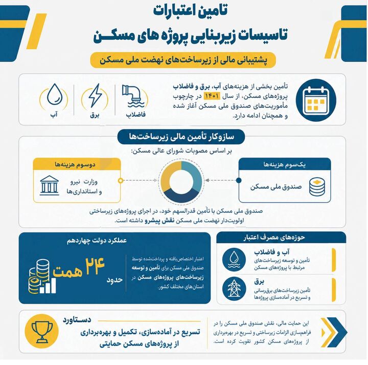 تخصیص بیش از ۳۶ همت منابع مالی برای تکمیل واحد‌ها و تامین خدمات پشتیبان مسکن در دولت چهاردهم