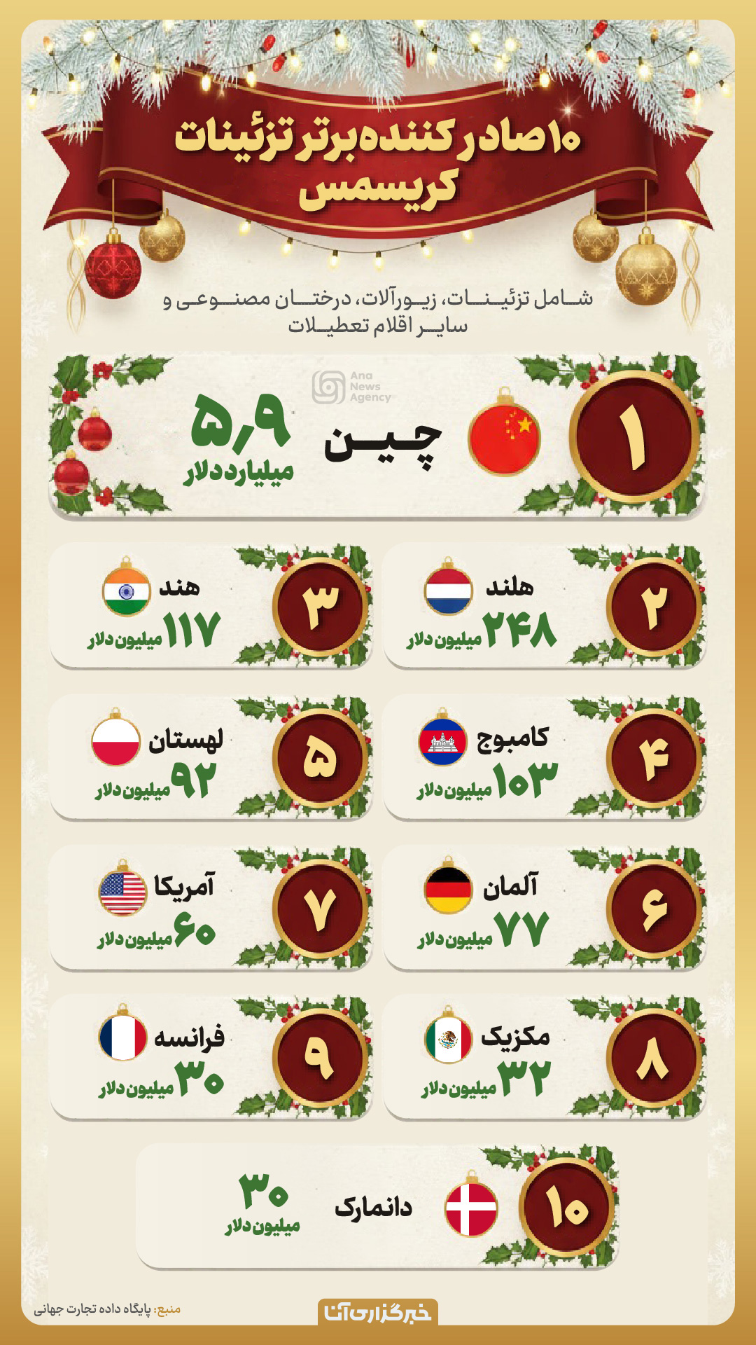 ۱۰ کشور برتر صادرکننده تزئینات کریسمس