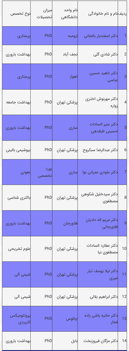 ارتقاء ۲ عضو هیات علمی علوم پزشکی به مرتبه استادی و ۱۴ عضو هیات علمی علوم پزشکی به مرتبه دانشیاری