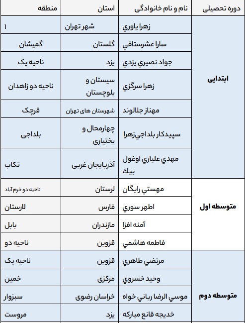 اسامی معلمان نمونه کشور سال تحصیلی ۱۴۰۵-۱۴۰۴ اعلام شد
