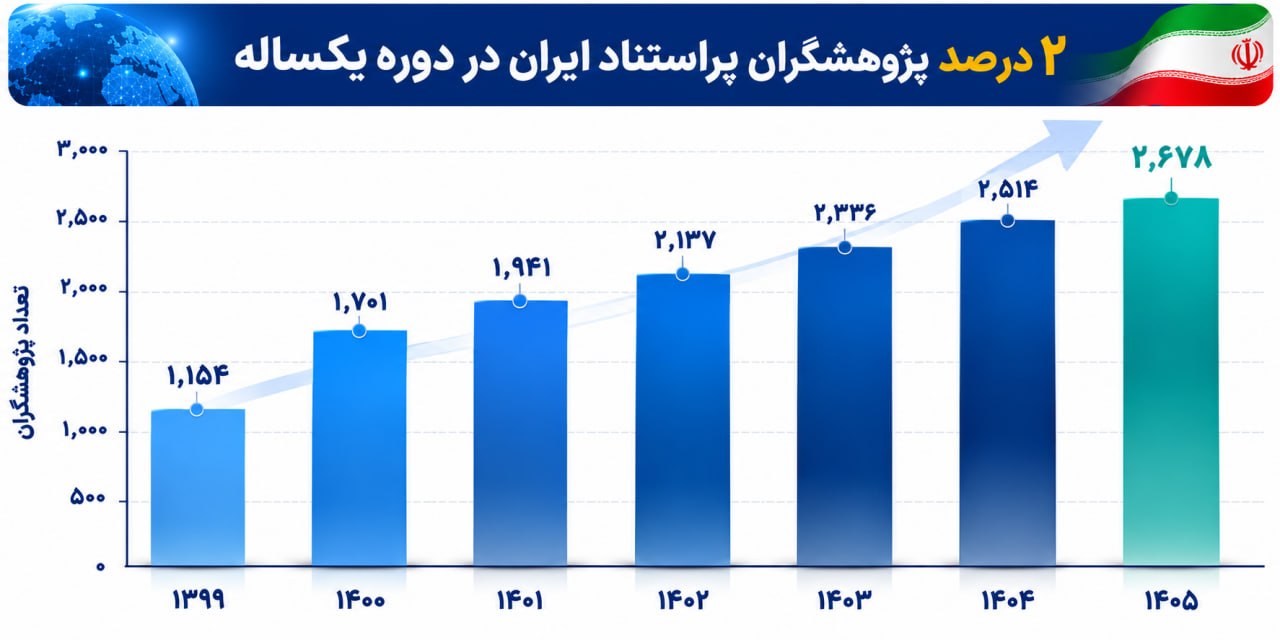 افزایش تعداد پژوهشگران ایرانی در فهرست ۲ درصد پراستناد جهان؛ ۲۶۷۸ پژوهشگر در دوره یک‌ساله