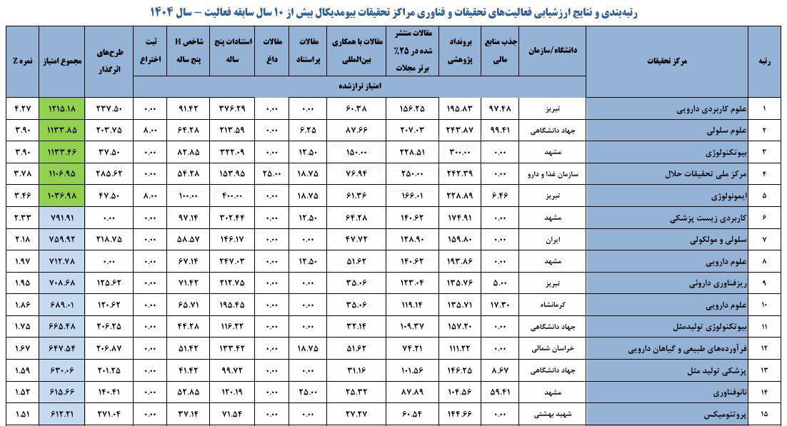 درخشش پژوهشگاه رویان در ارزشیابی ملی؛ کسب رتبه دوم کشوری توسط مرکز تحقیقات علوم سلولی