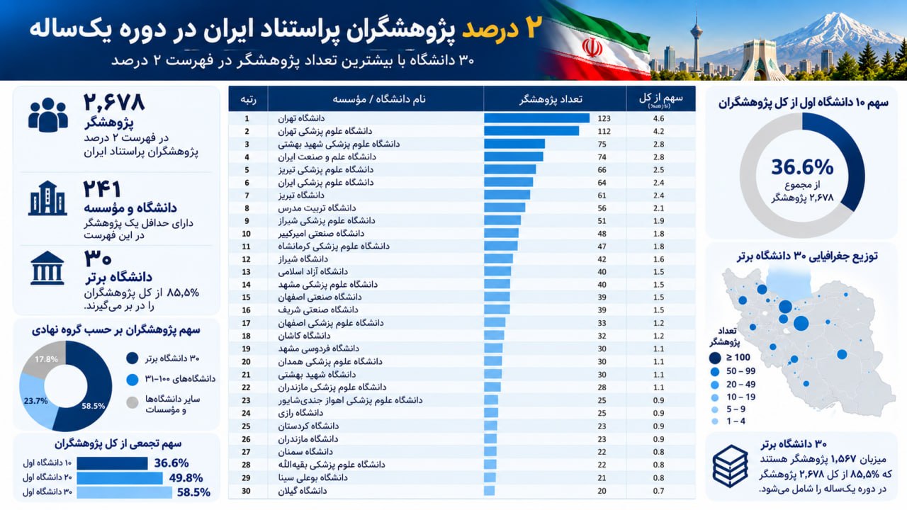 افزایش تعداد پژوهشگران ایرانی در فهرست ۲ درصد پراستناد جهان؛ ۲۶۷۸ پژوهشگر در دوره یک‌ساله
