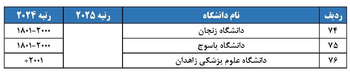 حضور 76 دانشگاه ایرانی در رتبه‌بندی جهانی ISC 2025