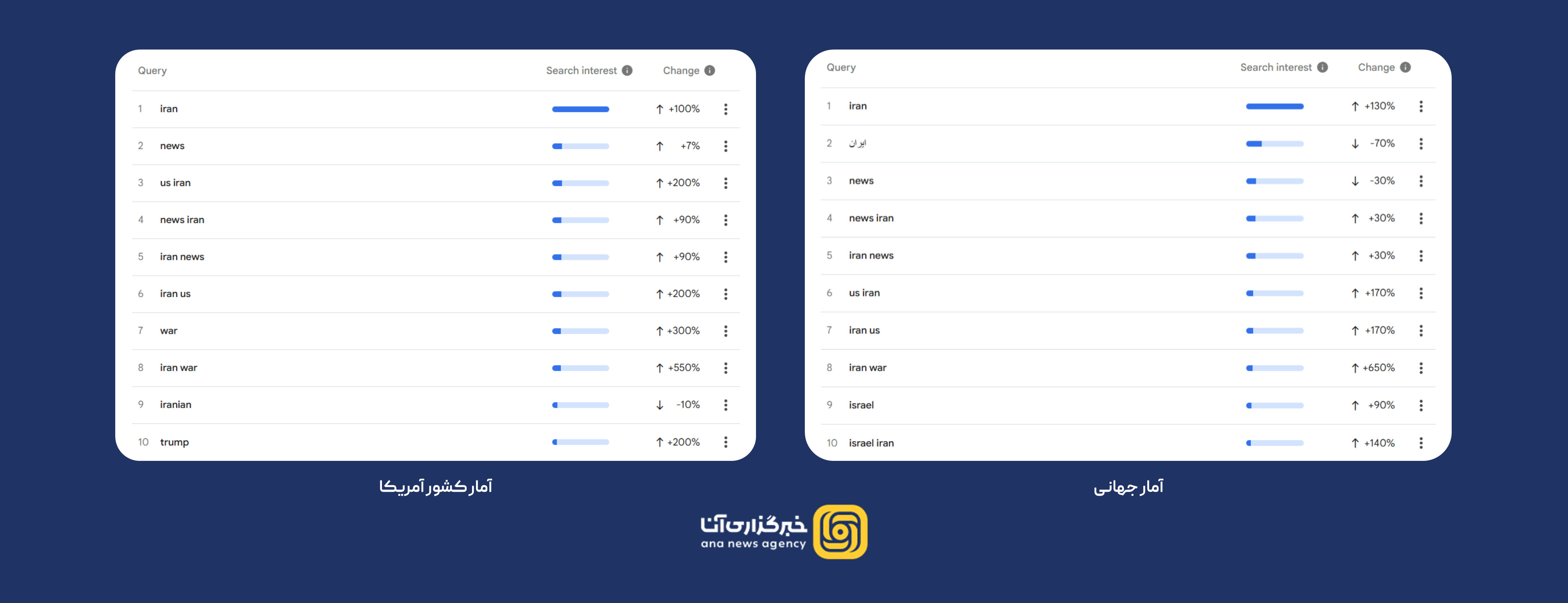 رکورد جستجوی نام «ایران» در موتور جستجوی گوگل دوباره شکسته شد