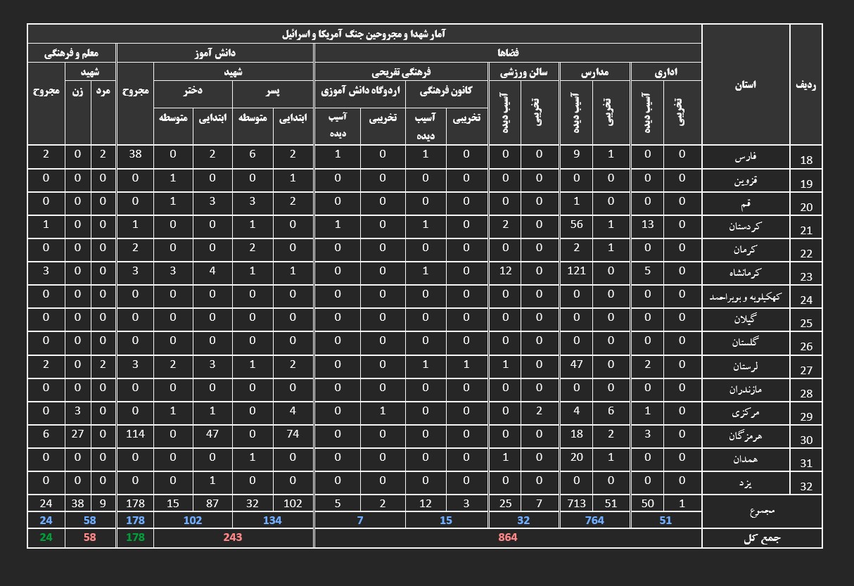 ///افزایش چشمگیر خسارات آموزشی؛ ثبت ۱۷۸ شهید و آسیب به ۸۶۴ فضای آموزشی در حملات اخیر