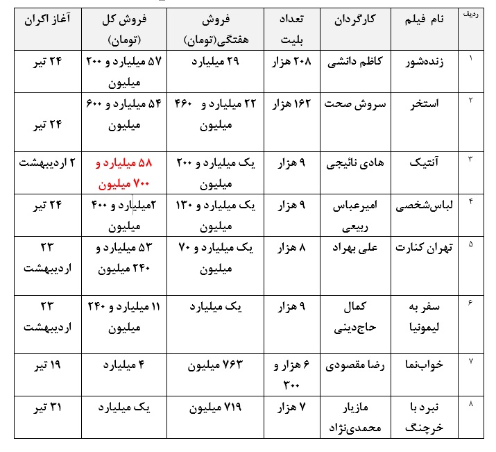 «زندهشور» و «استخر» گرمابخش گیشه در گرمای مرداد/ فیلم دانشی در آستانه عبور از «آنتیک»//// «زندهشور» و «استخر» گرمابخش گیشه در گرمای مرداد/ فیلم دانشی در آستانه عبور از «آنتیک»////