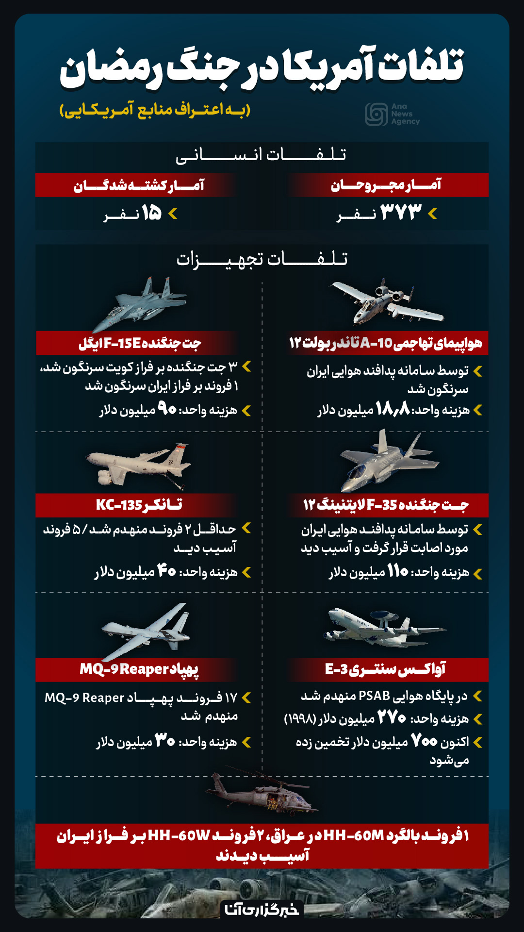 تلفات آمریکا در جنگ رمضان تلفات آمریکا در جنگ رمضان