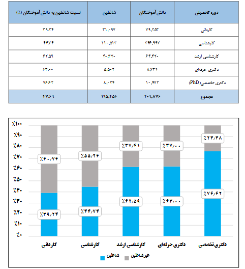 رابطه مستقیم مدرک تحصیلی با اشتغال؛ دکتری تخصصی در صدر شاغلین