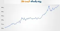طلا و نقره جهانی رکورد زدند