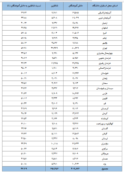 کدام رشته و کدام استان بیشترین بازار کار را برای فارغالتحصیلان دارند؟ کدام رشته و کدام استان بیشترین بازار کار را برای فارغالتحصیلان دارند؟