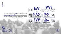 ارسال ۷۷۱ اثر به بخش ملی دبیرخانه جشنواره بین‌المللی فیلم‌های کودکان و نوجوانان