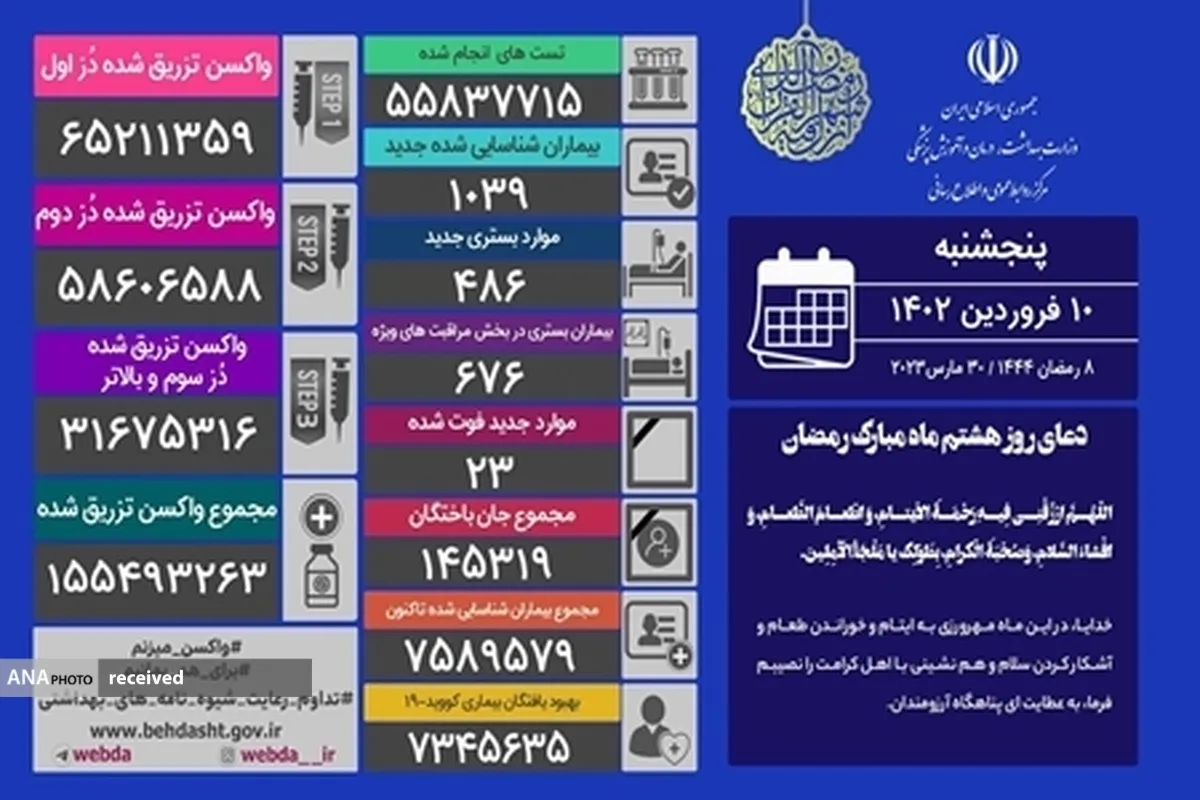 شناسایی ۱۰۳۹ مبتلای جدید به کووید۱۹ در کشور