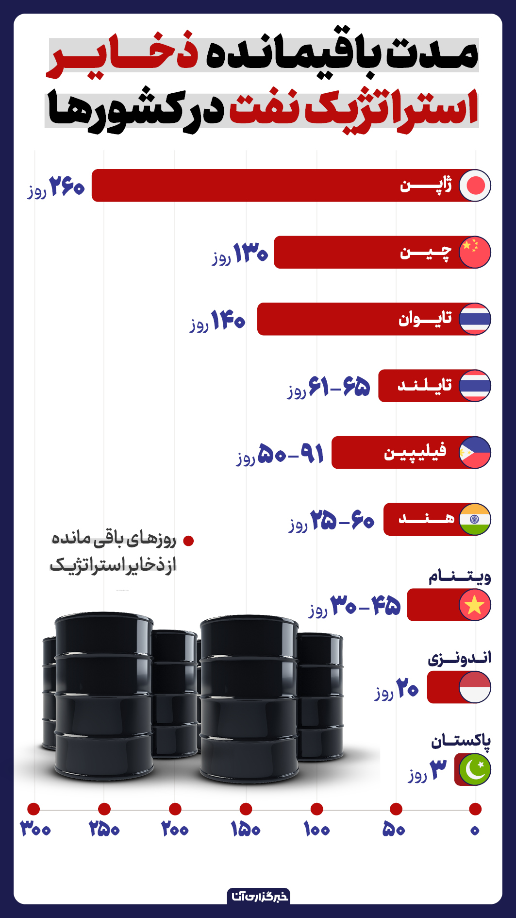 چند روز تا پایان ذخیره نفتی در آسیا