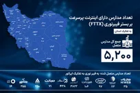 آمار مدارس متصل به فیبرنوری تا پایان خرداد ماه به بیش از ۵ هزار واحد رسید