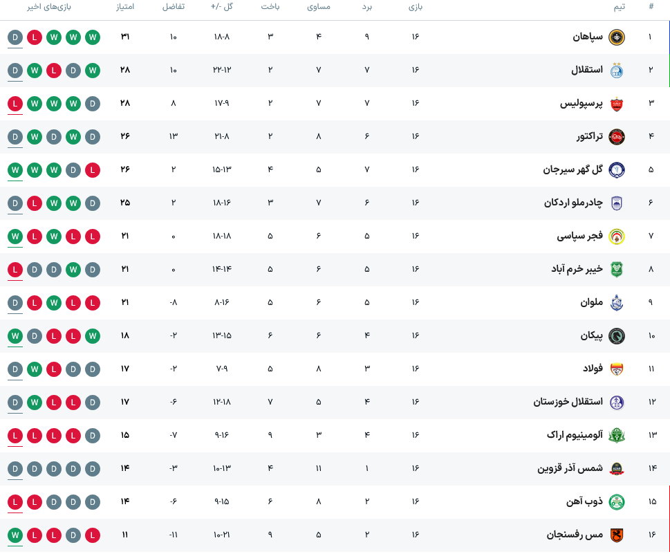 جدول لیگ برتر پس از پایان بازیهای هفته شانزدهم جدول لیگ برتر پس از پایان بازیهای هفته شانزدهم