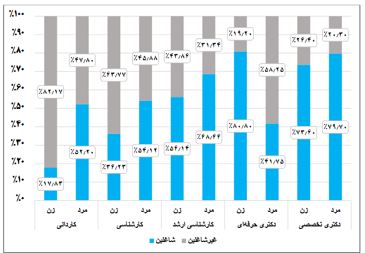 دکتری تخصصی بالاترین نرخ اشتغال فارغالتحصیلان کدام رشته و کدام استان بیشترین بازار کار را برای فارغالتحصیلان دارند؟