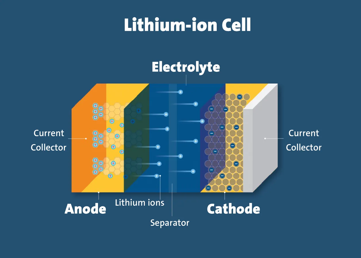 Putting Brakes on Lithium-Ion Batteries to Prevent Fires